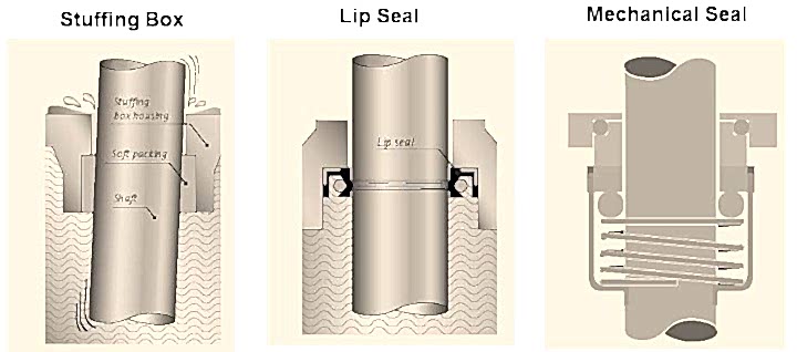 Yumuşak Salmastra veya Mekanik Salmastra?